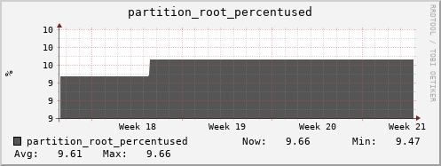 hedgehog1.mgmt.grid.surfsara.nl partition_root_percentused