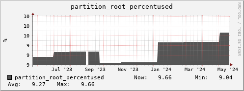 hedgehog1.mgmt.grid.surfsara.nl partition_root_percentused