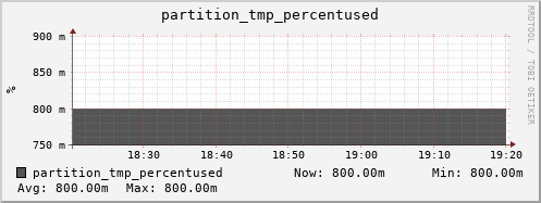 hedgehog10.mgmt.grid.surfsara.nl partition_tmp_percentused