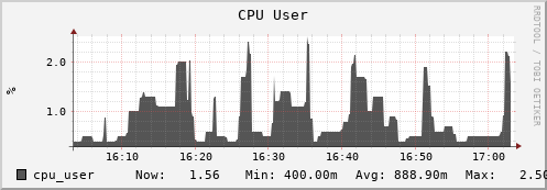 hedgehog10.mgmt.grid.surfsara.nl cpu_user