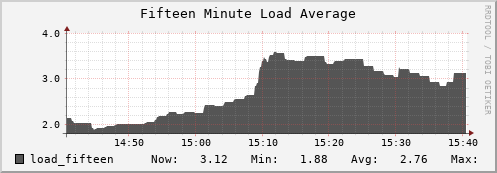 hedgehog10.mgmt.grid.surfsara.nl load_fifteen