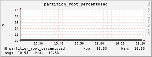 hedgehog10.mgmt.grid.surfsara.nl partition_root_percentused