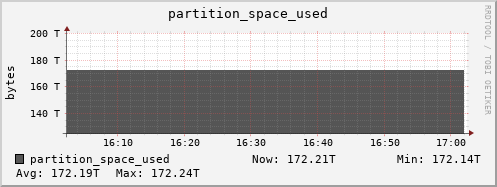 hedgehog10.mgmt.grid.surfsara.nl partition_space_used