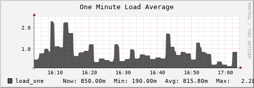 hedgehog10.mgmt.grid.surfsara.nl load_one