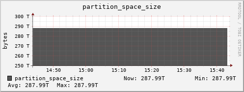 hedgehog10.mgmt.grid.surfsara.nl partition_space_size