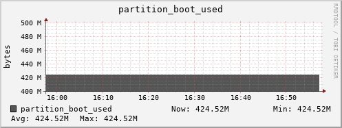 hedgehog10.mgmt.grid.surfsara.nl partition_boot_used