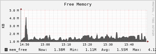 hedgehog10.mgmt.grid.surfsara.nl mem_free