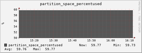 hedgehog10.mgmt.grid.surfsara.nl partition_space_percentused