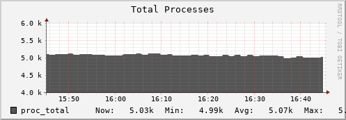 hedgehog10.mgmt.grid.surfsara.nl proc_total