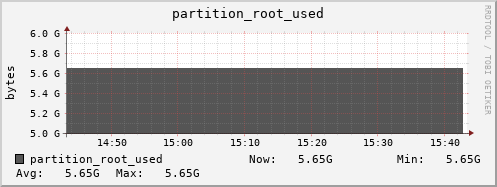 hedgehog10.mgmt.grid.surfsara.nl partition_root_used