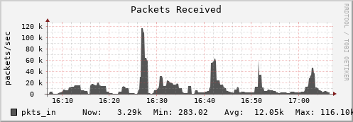 hedgehog10.mgmt.grid.surfsara.nl pkts_in