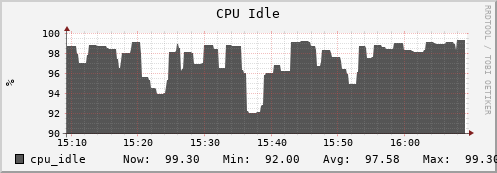 hedgehog10.mgmt.grid.surfsara.nl cpu_idle