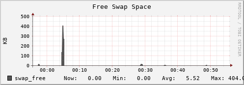 hedgehog11.mgmt.grid.surfsara.nl swap_free