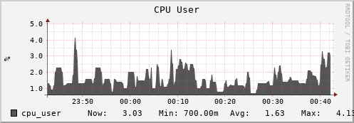 hedgehog11.mgmt.grid.surfsara.nl cpu_user