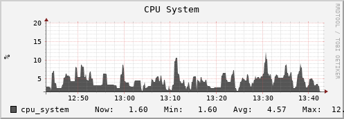 hedgehog11.mgmt.grid.surfsara.nl cpu_system