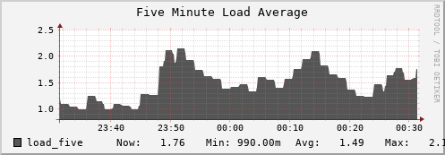 hedgehog11.mgmt.grid.surfsara.nl load_five