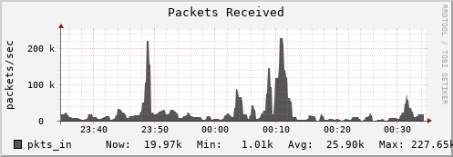 hedgehog11.mgmt.grid.surfsara.nl pkts_in