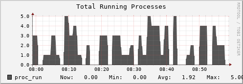 hedgehog11.mgmt.grid.surfsara.nl proc_run