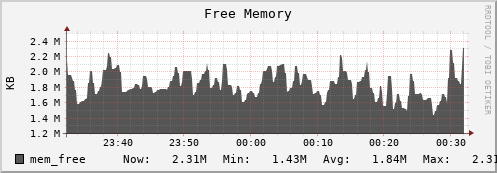 hedgehog11.mgmt.grid.surfsara.nl mem_free