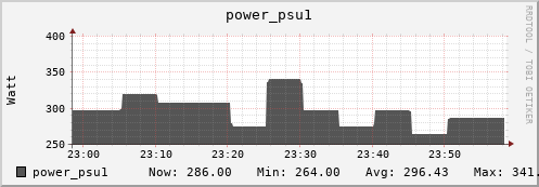 hedgehog11.mgmt.grid.surfsara.nl power_psu1