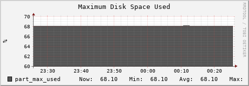 hedgehog11.mgmt.grid.surfsara.nl part_max_used