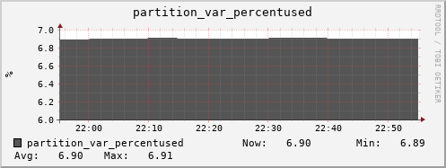 hedgehog11.mgmt.grid.surfsara.nl partition_var_percentused