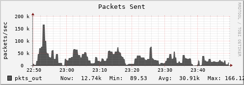 hedgehog11.mgmt.grid.surfsara.nl pkts_out