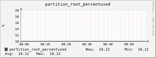 hedgehog11.mgmt.grid.surfsara.nl partition_root_percentused