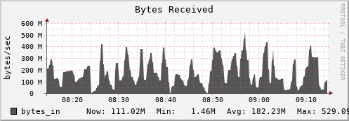 hedgehog11.mgmt.grid.surfsara.nl bytes_in