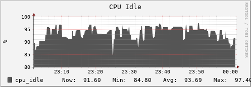 hedgehog11.mgmt.grid.surfsara.nl cpu_idle