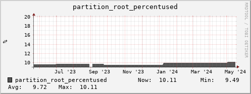 hedgehog11.mgmt.grid.surfsara.nl partition_root_percentused