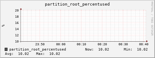 hedgehog12.mgmt.grid.surfsara.nl partition_root_percentused