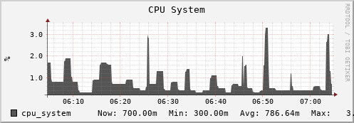 hedgehog13.mgmt.grid.surfsara.nl cpu_system