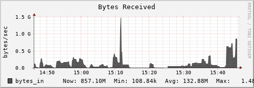 hedgehog13.mgmt.grid.surfsara.nl bytes_in