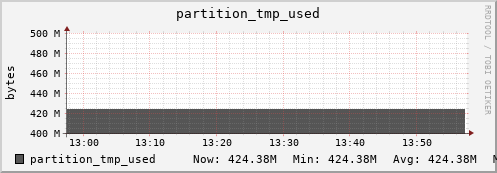 hedgehog13.mgmt.grid.surfsara.nl partition_tmp_used