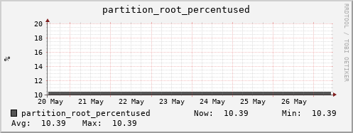hedgehog13.mgmt.grid.surfsara.nl partition_root_percentused