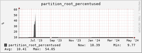hedgehog13.mgmt.grid.surfsara.nl partition_root_percentused