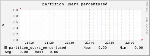 hedgehog14.mgmt.grid.surfsara.nl partition_users_percentused