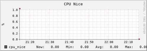 hedgehog14.mgmt.grid.surfsara.nl cpu_nice