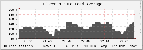 hedgehog14.mgmt.grid.surfsara.nl load_fifteen