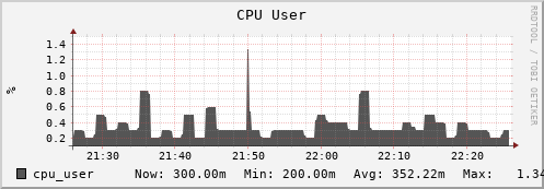 hedgehog14.mgmt.grid.surfsara.nl cpu_user