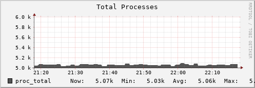 hedgehog14.mgmt.grid.surfsara.nl proc_total