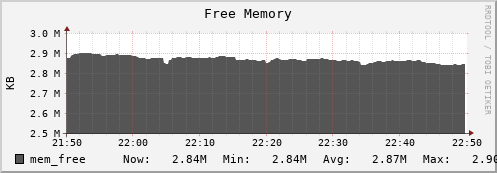 hedgehog14.mgmt.grid.surfsara.nl mem_free