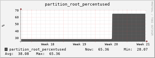 hedgehog14.mgmt.grid.surfsara.nl partition_root_percentused
