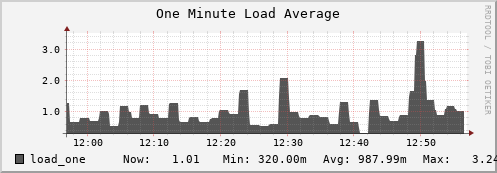 hedgehog2.mgmt.grid.surfsara.nl load_one