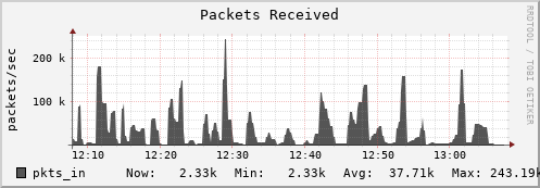 hedgehog2.mgmt.grid.surfsara.nl pkts_in