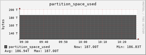 hedgehog2.mgmt.grid.surfsara.nl partition_space_used