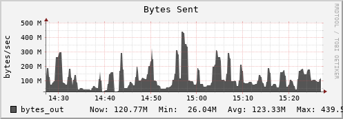 hedgehog2.mgmt.grid.surfsara.nl bytes_out