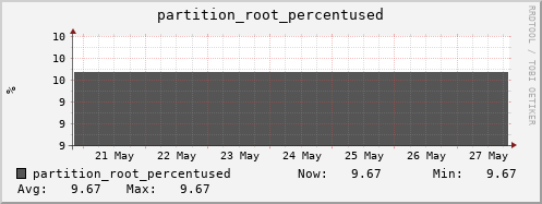 hedgehog2.mgmt.grid.surfsara.nl partition_root_percentused