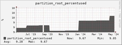 hedgehog2.mgmt.grid.surfsara.nl partition_root_percentused
